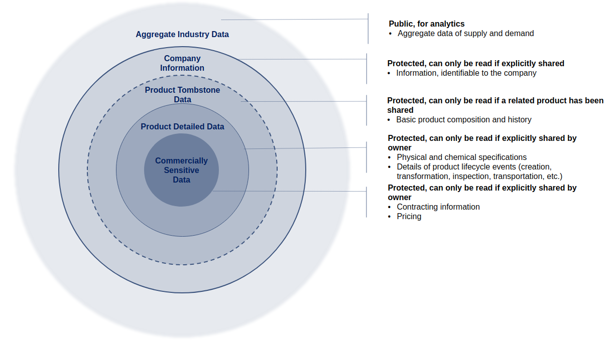 Data Layers